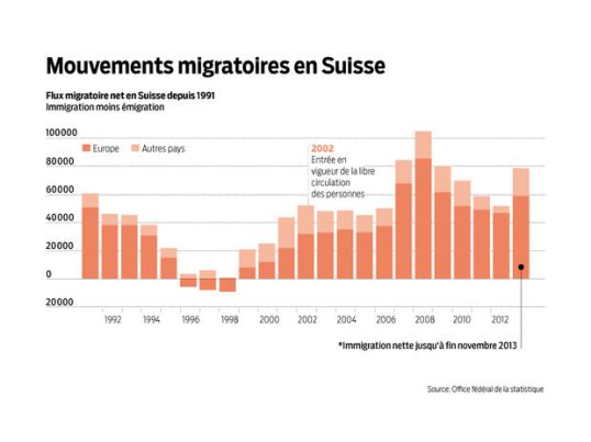 graphique mouvements migratoires en Suisse